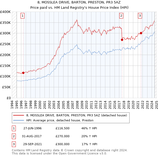 8, MOSSLEA DRIVE, BARTON, PRESTON, PR3 5AZ: Price paid vs HM Land Registry's House Price Index