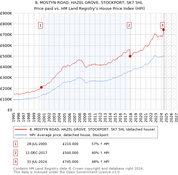 8, MOSTYN ROAD, HAZEL GROVE, STOCKPORT, SK7 5HL: Price paid vs HM Land Registry's House Price Index