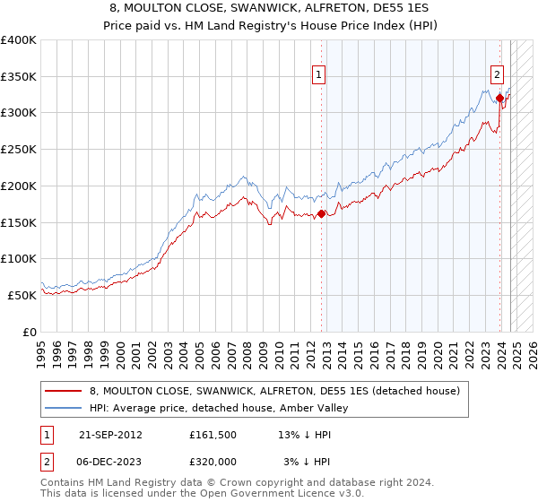 8, MOULTON CLOSE, SWANWICK, ALFRETON, DE55 1ES: Price paid vs HM Land Registry's House Price Index