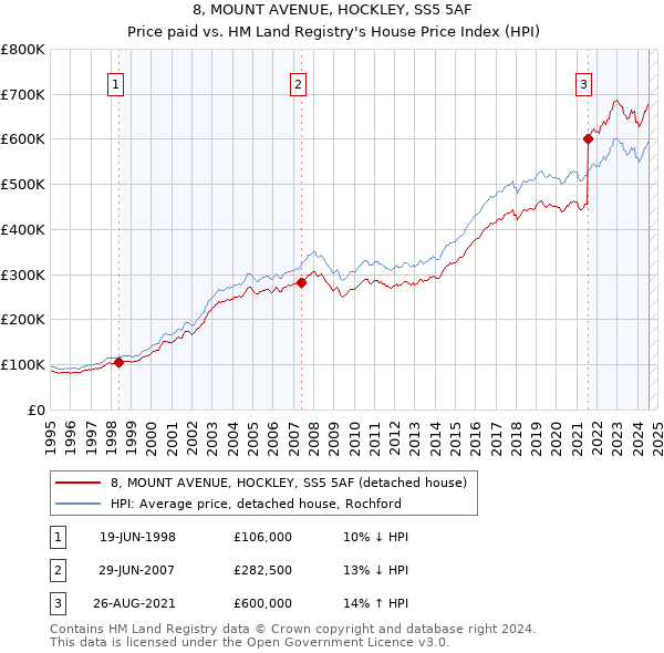 8, MOUNT AVENUE, HOCKLEY, SS5 5AF: Price paid vs HM Land Registry's House Price Index