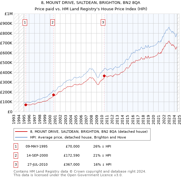 8, MOUNT DRIVE, SALTDEAN, BRIGHTON, BN2 8QA: Price paid vs HM Land Registry's House Price Index