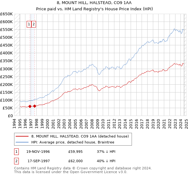 8, MOUNT HILL, HALSTEAD, CO9 1AA: Price paid vs HM Land Registry's House Price Index