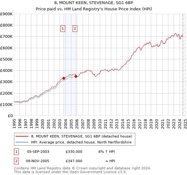 8, MOUNT KEEN, STEVENAGE, SG1 6BP: Price paid vs HM Land Registry's House Price Index