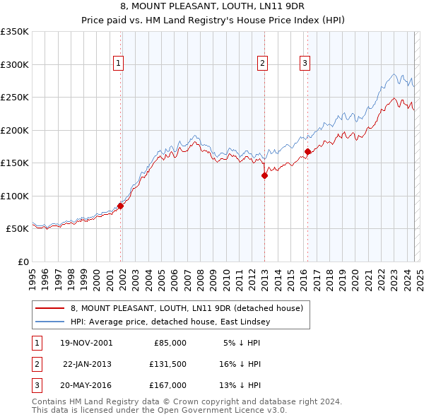 8, MOUNT PLEASANT, LOUTH, LN11 9DR: Price paid vs HM Land Registry's House Price Index