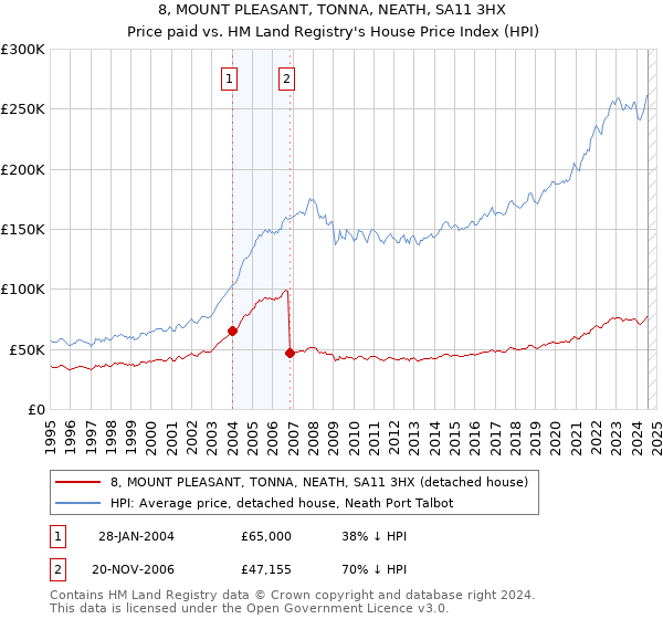 8, MOUNT PLEASANT, TONNA, NEATH, SA11 3HX: Price paid vs HM Land Registry's House Price Index