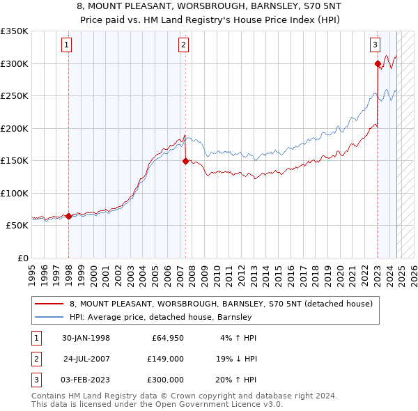 8, MOUNT PLEASANT, WORSBROUGH, BARNSLEY, S70 5NT: Price paid vs HM Land Registry's House Price Index