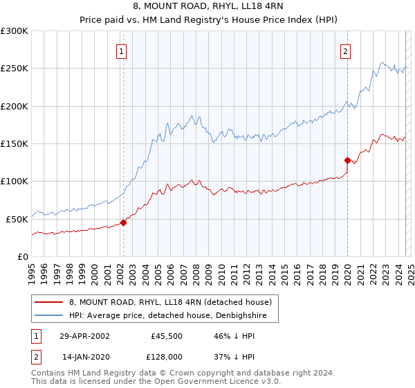 8, MOUNT ROAD, RHYL, LL18 4RN: Price paid vs HM Land Registry's House Price Index