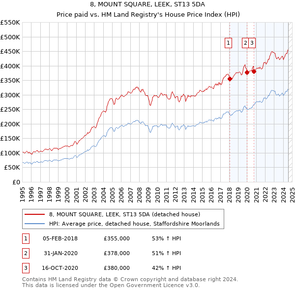 8, MOUNT SQUARE, LEEK, ST13 5DA: Price paid vs HM Land Registry's House Price Index