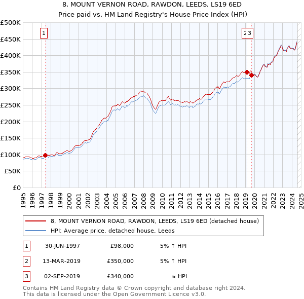 8, MOUNT VERNON ROAD, RAWDON, LEEDS, LS19 6ED: Price paid vs HM Land Registry's House Price Index