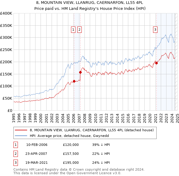 8, MOUNTAIN VIEW, LLANRUG, CAERNARFON, LL55 4PL: Price paid vs HM Land Registry's House Price Index