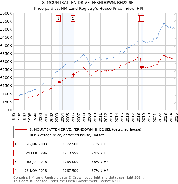 8, MOUNTBATTEN DRIVE, FERNDOWN, BH22 9EL: Price paid vs HM Land Registry's House Price Index