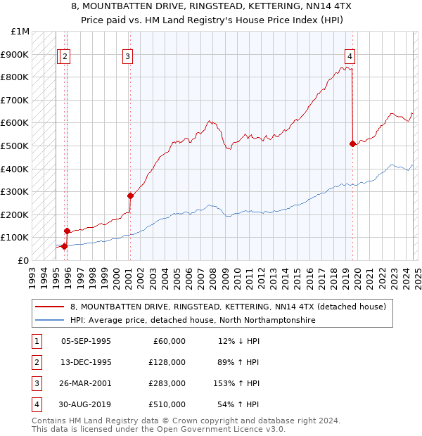 8, MOUNTBATTEN DRIVE, RINGSTEAD, KETTERING, NN14 4TX: Price paid vs HM Land Registry's House Price Index