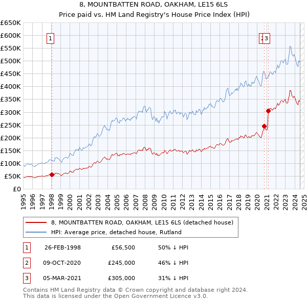 8, MOUNTBATTEN ROAD, OAKHAM, LE15 6LS: Price paid vs HM Land Registry's House Price Index