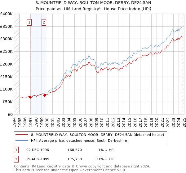 8, MOUNTFIELD WAY, BOULTON MOOR, DERBY, DE24 5AN: Price paid vs HM Land Registry's House Price Index