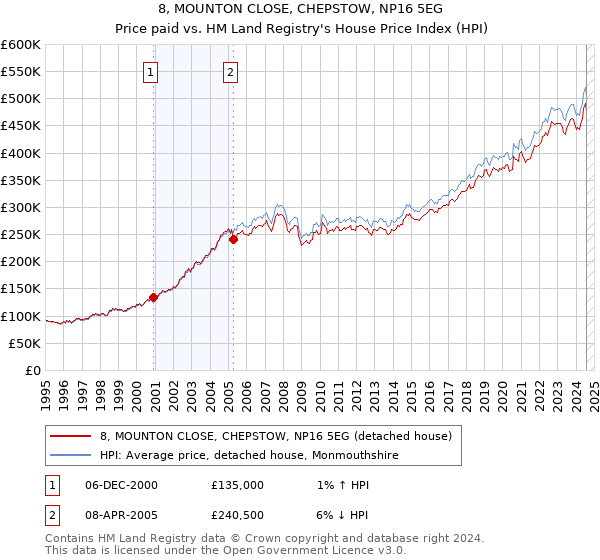 8, MOUNTON CLOSE, CHEPSTOW, NP16 5EG: Price paid vs HM Land Registry's House Price Index