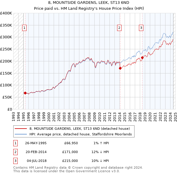 8, MOUNTSIDE GARDENS, LEEK, ST13 6ND: Price paid vs HM Land Registry's House Price Index