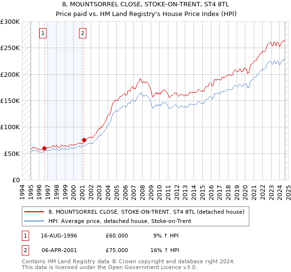 8, MOUNTSORREL CLOSE, STOKE-ON-TRENT, ST4 8TL: Price paid vs HM Land Registry's House Price Index