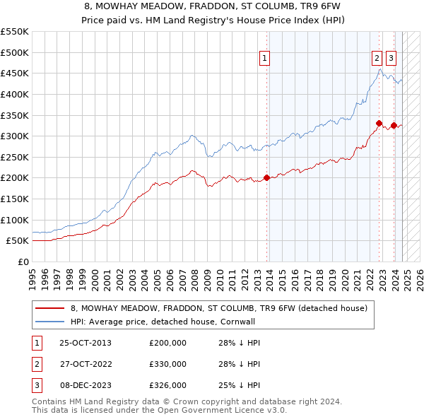 8, MOWHAY MEADOW, FRADDON, ST COLUMB, TR9 6FW: Price paid vs HM Land Registry's House Price Index