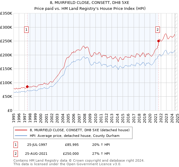 8, MUIRFIELD CLOSE, CONSETT, DH8 5XE: Price paid vs HM Land Registry's House Price Index