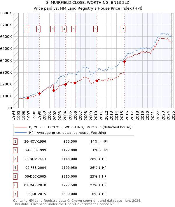 8, MUIRFIELD CLOSE, WORTHING, BN13 2LZ: Price paid vs HM Land Registry's House Price Index