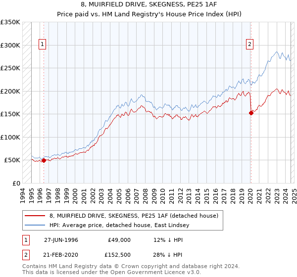 8, MUIRFIELD DRIVE, SKEGNESS, PE25 1AF: Price paid vs HM Land Registry's House Price Index