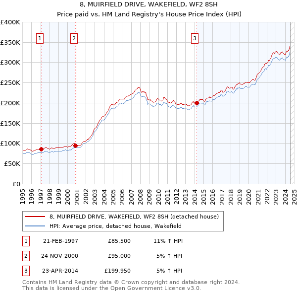 8, MUIRFIELD DRIVE, WAKEFIELD, WF2 8SH: Price paid vs HM Land Registry's House Price Index