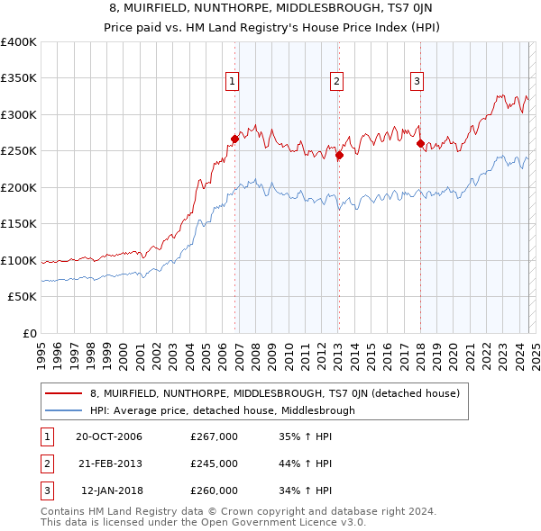 8, MUIRFIELD, NUNTHORPE, MIDDLESBROUGH, TS7 0JN: Price paid vs HM Land Registry's House Price Index