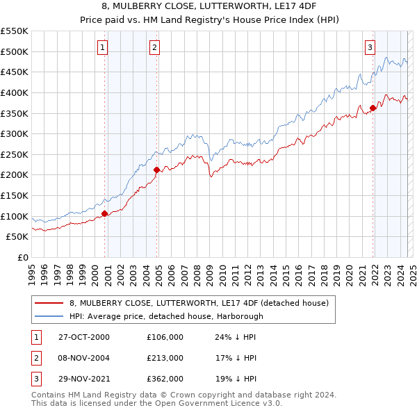 8, MULBERRY CLOSE, LUTTERWORTH, LE17 4DF: Price paid vs HM Land Registry's House Price Index