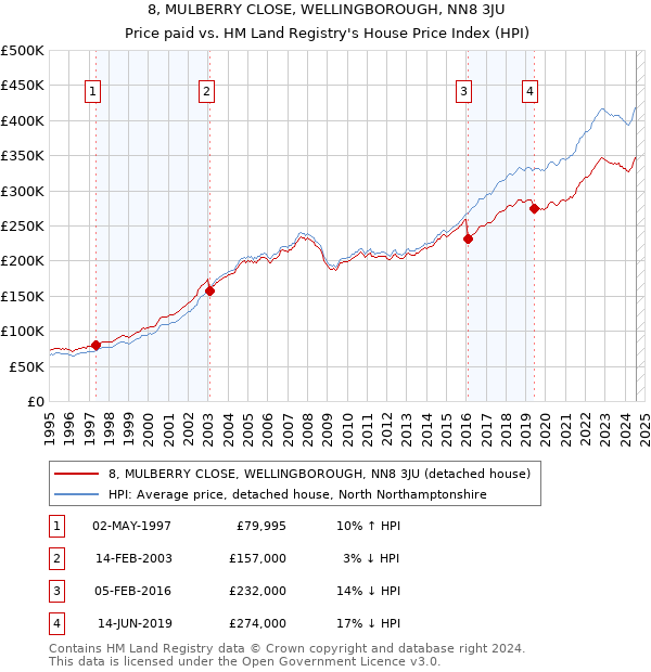 8, MULBERRY CLOSE, WELLINGBOROUGH, NN8 3JU: Price paid vs HM Land Registry's House Price Index