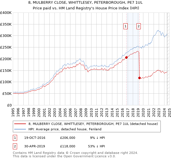 8, MULBERRY CLOSE, WHITTLESEY, PETERBOROUGH, PE7 1UL: Price paid vs HM Land Registry's House Price Index