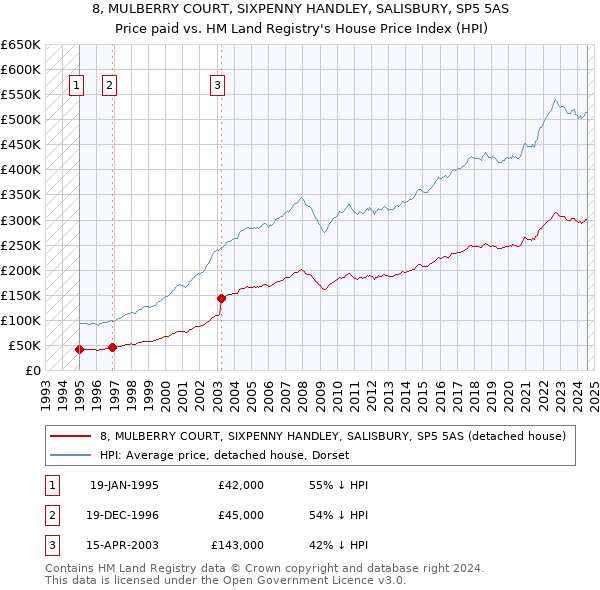 8, MULBERRY COURT, SIXPENNY HANDLEY, SALISBURY, SP5 5AS: Price paid vs HM Land Registry's House Price Index