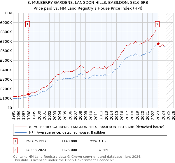 8, MULBERRY GARDENS, LANGDON HILLS, BASILDON, SS16 6RB: Price paid vs HM Land Registry's House Price Index