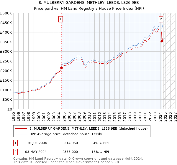 8, MULBERRY GARDENS, METHLEY, LEEDS, LS26 9EB: Price paid vs HM Land Registry's House Price Index