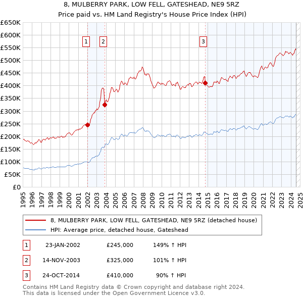 8, MULBERRY PARK, LOW FELL, GATESHEAD, NE9 5RZ: Price paid vs HM Land Registry's House Price Index