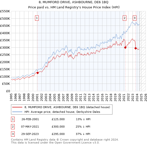 8, MUMFORD DRIVE, ASHBOURNE, DE6 1BQ: Price paid vs HM Land Registry's House Price Index