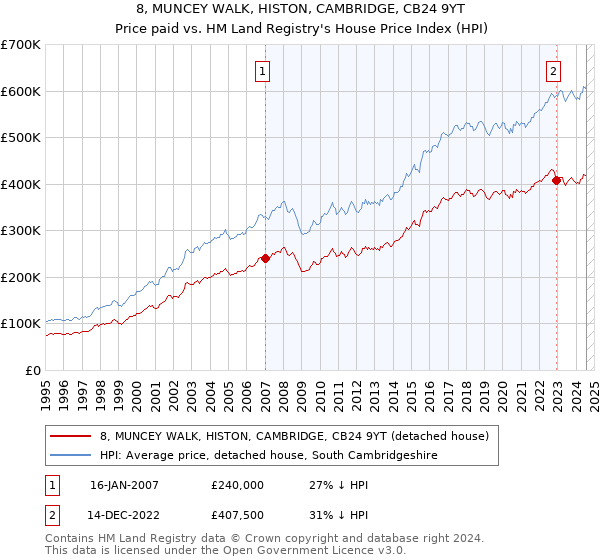 8, MUNCEY WALK, HISTON, CAMBRIDGE, CB24 9YT: Price paid vs HM Land Registry's House Price Index