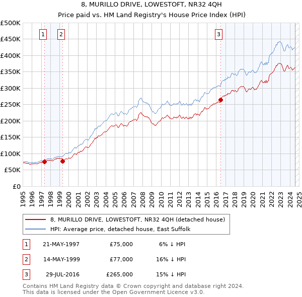 8, MURILLO DRIVE, LOWESTOFT, NR32 4QH: Price paid vs HM Land Registry's House Price Index