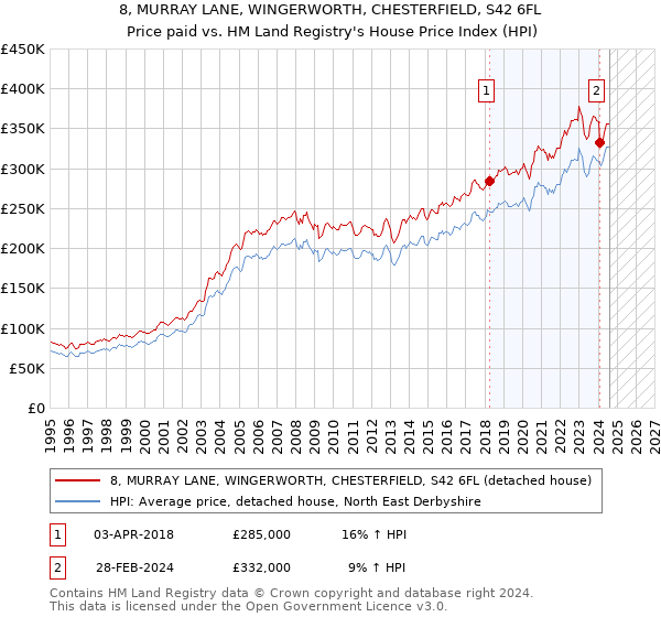 8, MURRAY LANE, WINGERWORTH, CHESTERFIELD, S42 6FL: Price paid vs HM Land Registry's House Price Index