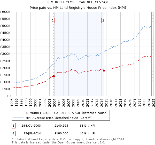 8, MURREL CLOSE, CARDIFF, CF5 5QE: Price paid vs HM Land Registry's House Price Index