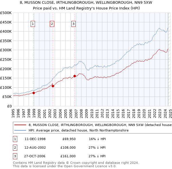 8, MUSSON CLOSE, IRTHLINGBOROUGH, WELLINGBOROUGH, NN9 5XW: Price paid vs HM Land Registry's House Price Index