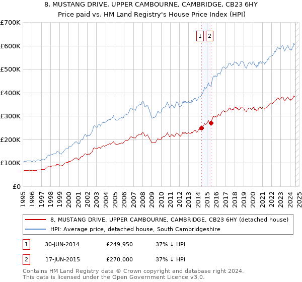 8, MUSTANG DRIVE, UPPER CAMBOURNE, CAMBRIDGE, CB23 6HY: Price paid vs HM Land Registry's House Price Index