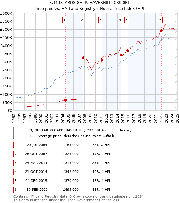 8, MUSTARDS GAPP, HAVERHILL, CB9 0BL: Price paid vs HM Land Registry's House Price Index