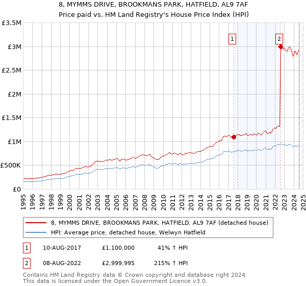 8, MYMMS DRIVE, BROOKMANS PARK, HATFIELD, AL9 7AF: Price paid vs HM Land Registry's House Price Index