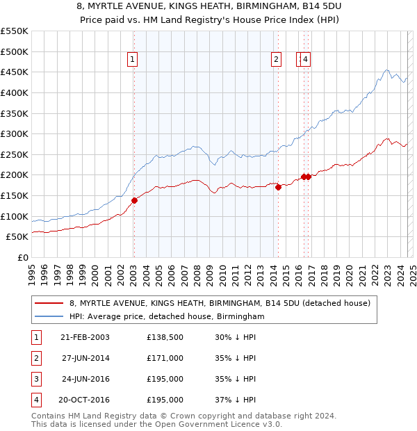 8, MYRTLE AVENUE, KINGS HEATH, BIRMINGHAM, B14 5DU: Price paid vs HM Land Registry's House Price Index