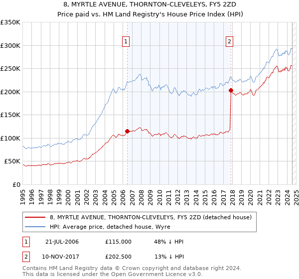 8, MYRTLE AVENUE, THORNTON-CLEVELEYS, FY5 2ZD: Price paid vs HM Land Registry's House Price Index