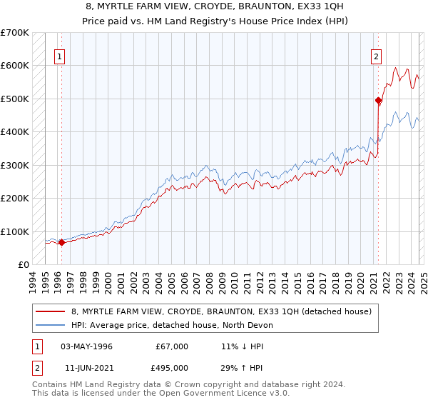 8, MYRTLE FARM VIEW, CROYDE, BRAUNTON, EX33 1QH: Price paid vs HM Land Registry's House Price Index