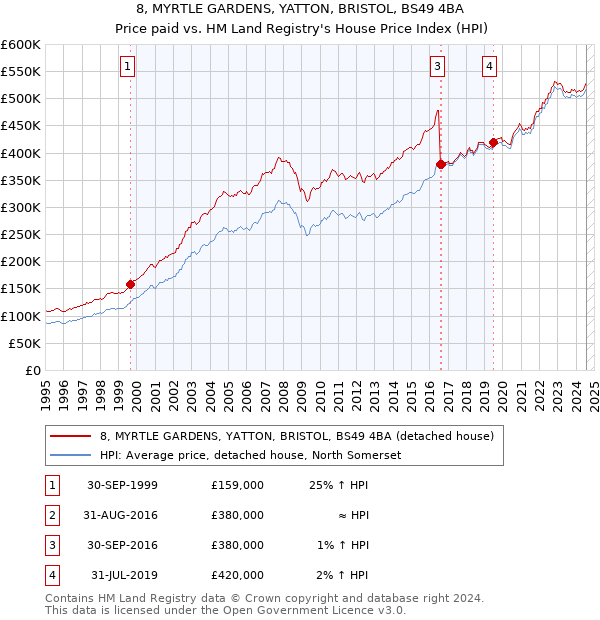 8, MYRTLE GARDENS, YATTON, BRISTOL, BS49 4BA: Price paid vs HM Land Registry's House Price Index