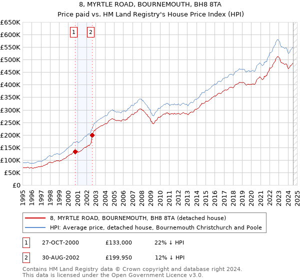 8, MYRTLE ROAD, BOURNEMOUTH, BH8 8TA: Price paid vs HM Land Registry's House Price Index