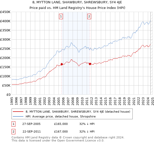 8, MYTTON LANE, SHAWBURY, SHREWSBURY, SY4 4JE: Price paid vs HM Land Registry's House Price Index