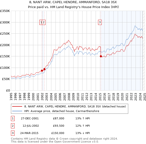 8, NANT ARW, CAPEL HENDRE, AMMANFORD, SA18 3SX: Price paid vs HM Land Registry's House Price Index